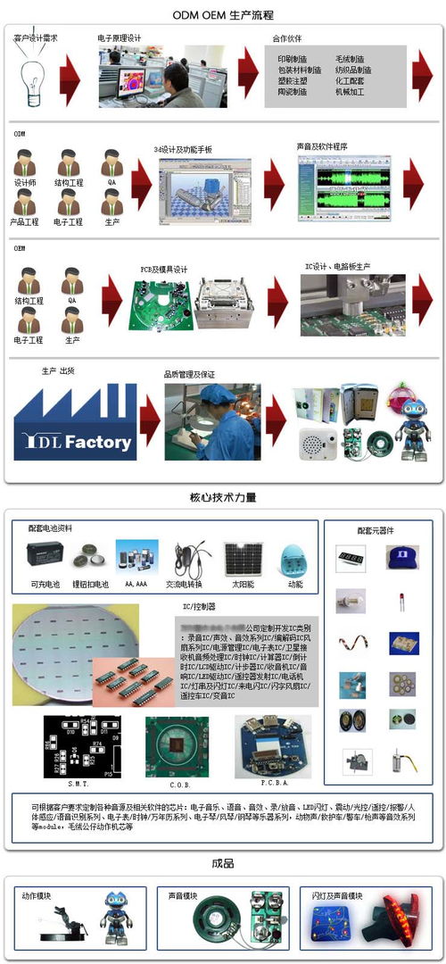 各類閃光LED、語音電子玩具機芯產品研發生產與批發——百卓采購網技術服務指南